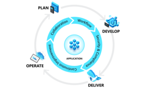 DevOps Lifecycle